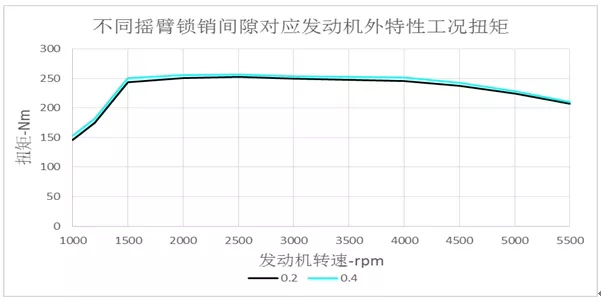 长安动力学院使用Simpack进行汽油机阀系停缸机构仿真的图8